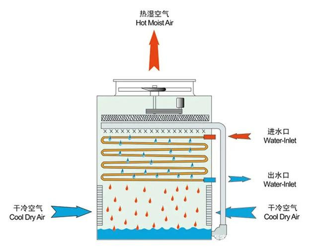 Brief introduction of thermodynamic calculation method for closed cooling tower1597