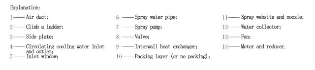 Brief introduction of thermodynamic calculation method for closed cooling tower265