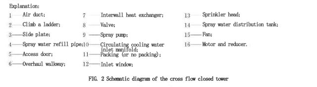 Brief introduction of thermodynamic calculation method for closed cooling tower269