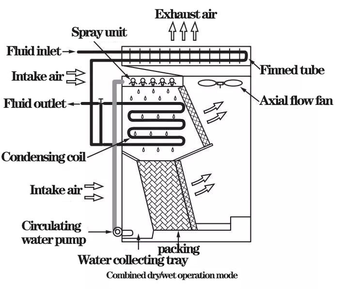 Development trend of evaporative cooling (coagulation) technology4023