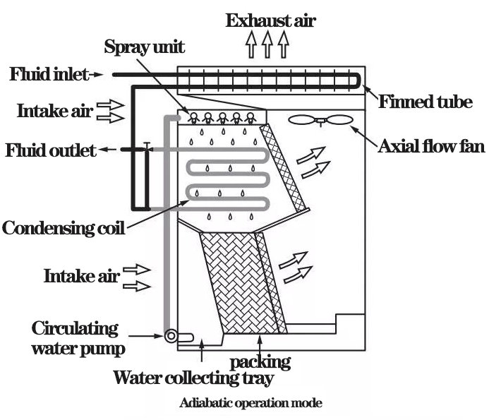 Development trend of evaporative cooling (coagulation) technology4026