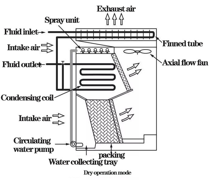 Development trend of evaporative cooling (coagulation) technology4028