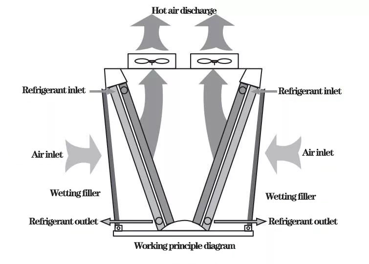 Entwicklungstrend der Verdunstungskühlungstechnologie (Koagulation)4618