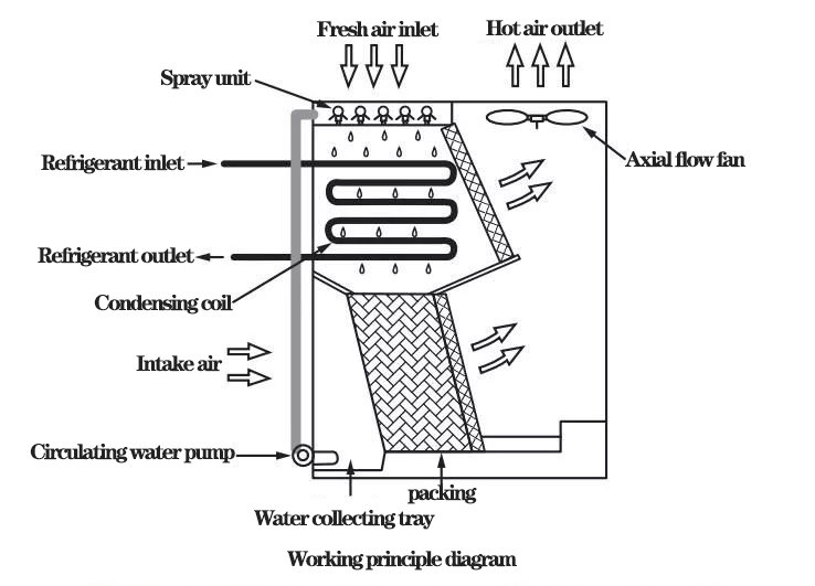 Development trend of evaporative cooling (coagulation) technology6607