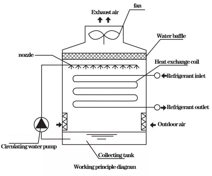 Tendance de développement de la technologie de refroidissement par évaporation (coagulation)7293