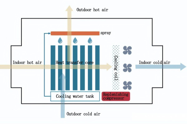 What is indirect evaporative cooling