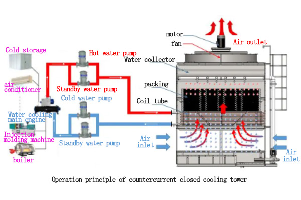 Principe et caractéristiques de la maintenance des tours de refroidissement à flux croisés